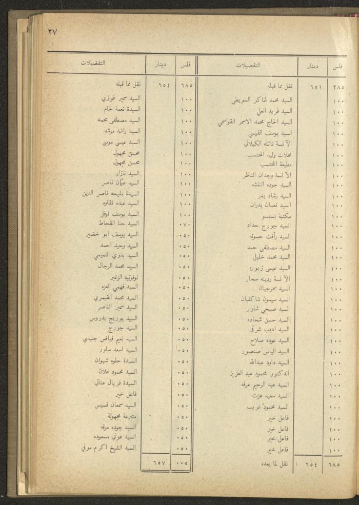 The Orthodox Charitable Refuge's Budget, Jerusalem 1940-67
