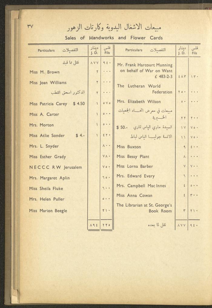 The Orthodox Charitable Refuge's Budget, Jerusalem 1940-67