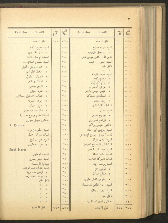 The Orthodox Charitable Refuge's Budget, Jerusalem 1940-67