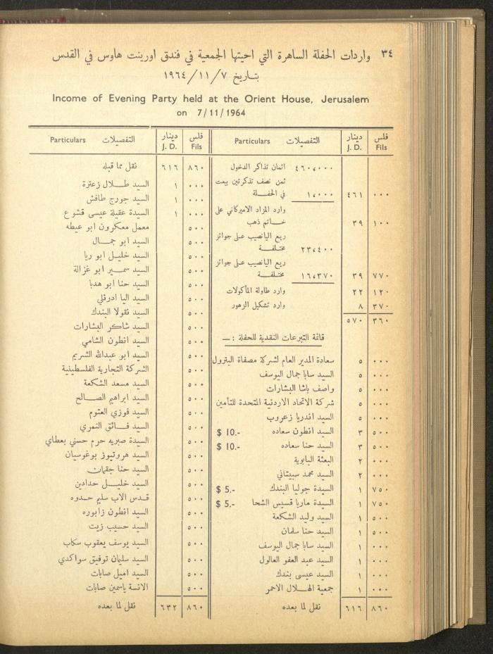 The Orthodox Charitable Refuge's Budget, Jerusalem 1940-67