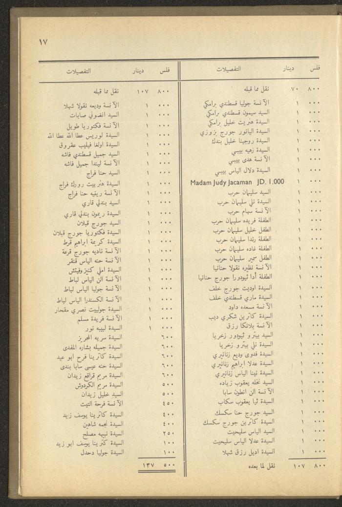 The Orthodox Charitable Refuge's Budget, Jerusalem 1940-67