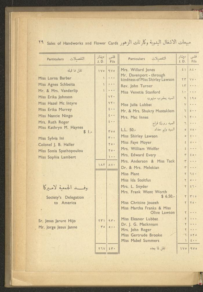 The Orthodox Charitable Refuge's Budget, Jerusalem 1940-67