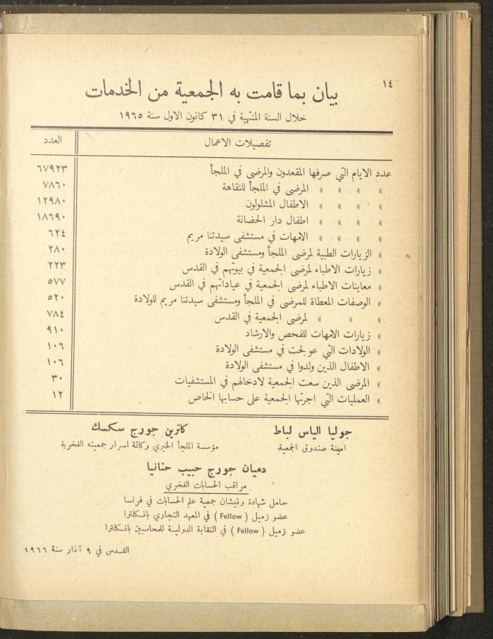 The Orthodox Charitable Refuge's Budget, Jerusalem 1940-67