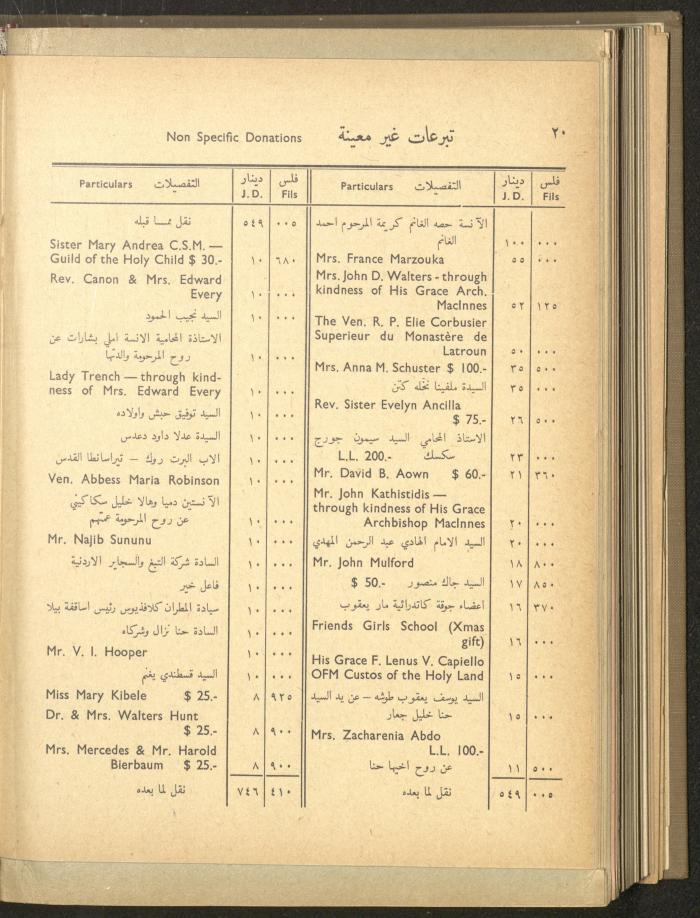 The Orthodox Charitable Refuge's Budget, Jerusalem 1940-67