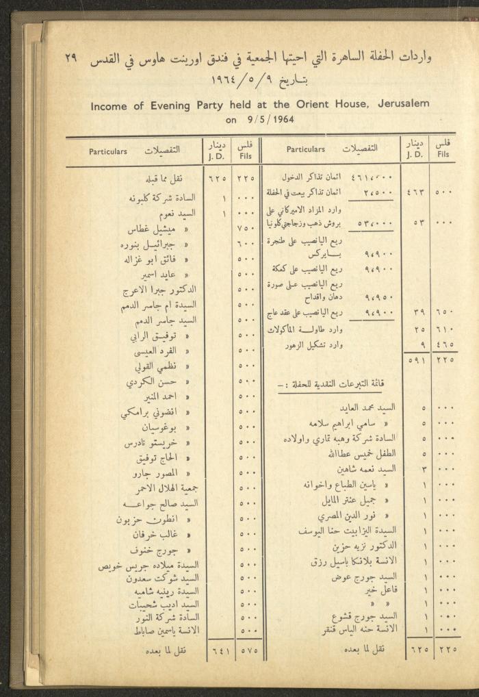 The Orthodox Charitable Refuge's Budget, Jerusalem 1940-67