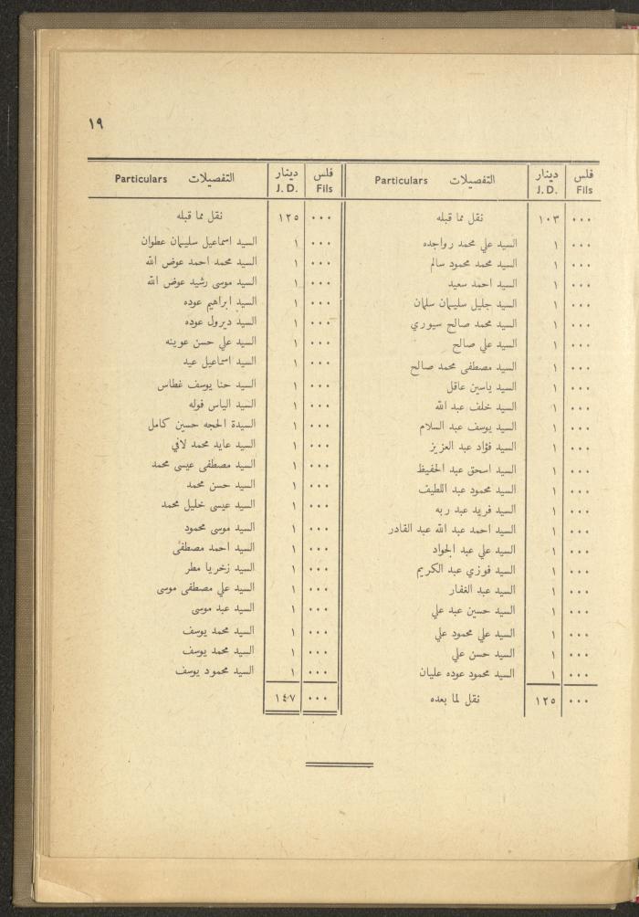 The Orthodox Charitable Refuge's Budget, Jerusalem 1940-67