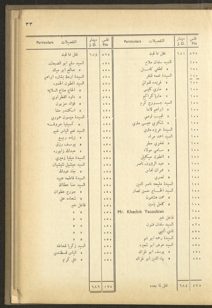 The Orthodox Charitable Refuge's Budget, Jerusalem 1940-67