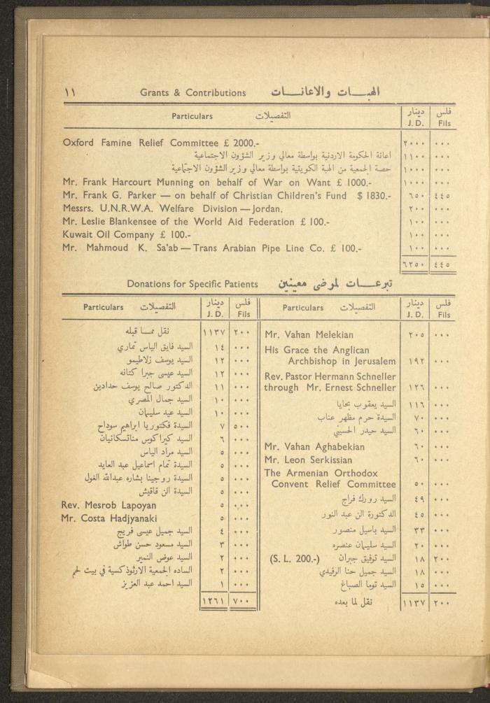 The Orthodox Charitable Refuge's Budget, Jerusalem 1940-67