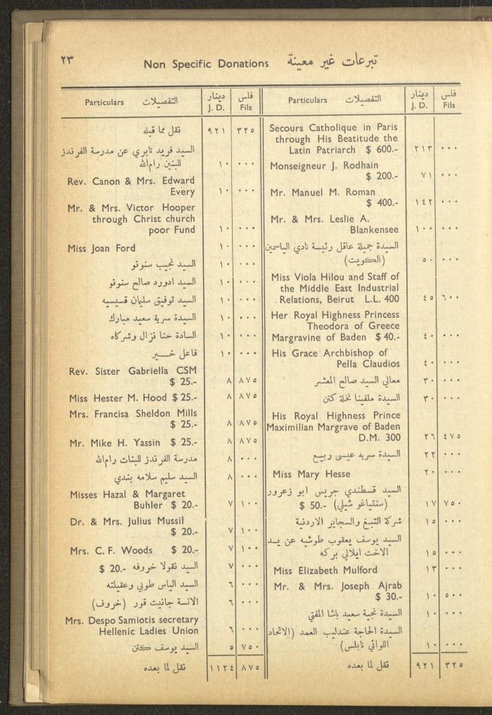 The Orthodox Charitable Refuge's Budget, Jerusalem 1940-67