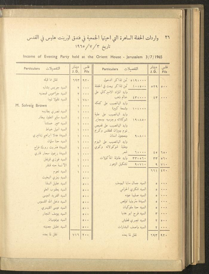The Orthodox Charitable Refuge's Budget, Jerusalem 1940-67
