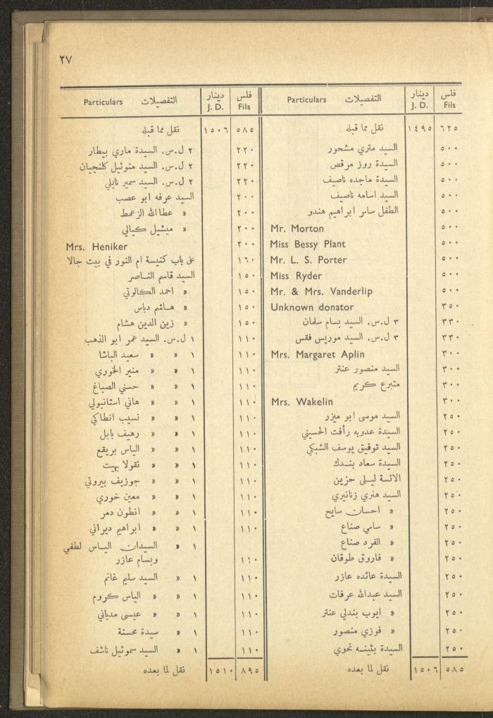 The Orthodox Charitable Refuge's Budget, Jerusalem 1940-67