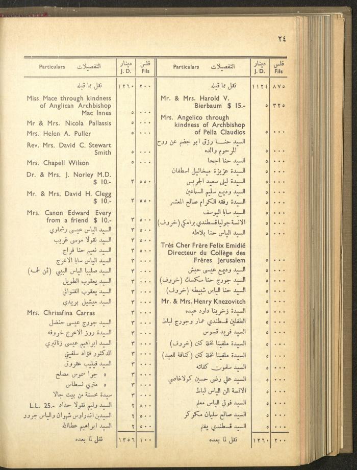 The Orthodox Charitable Refuge's Budget, Jerusalem 1940-67