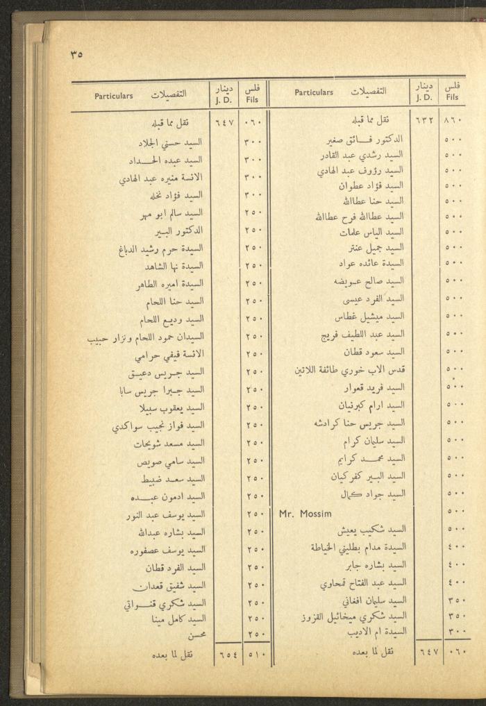 The Orthodox Charitable Refuge's Budget, Jerusalem 1940-67