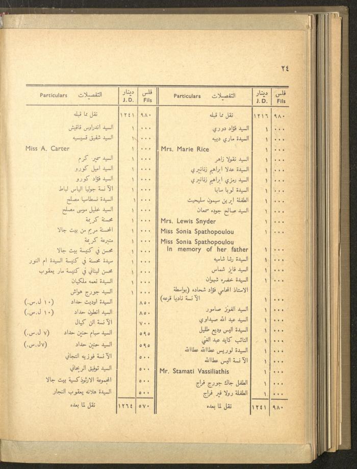 The Orthodox Charitable Refuge's Budget, Jerusalem 1940-67