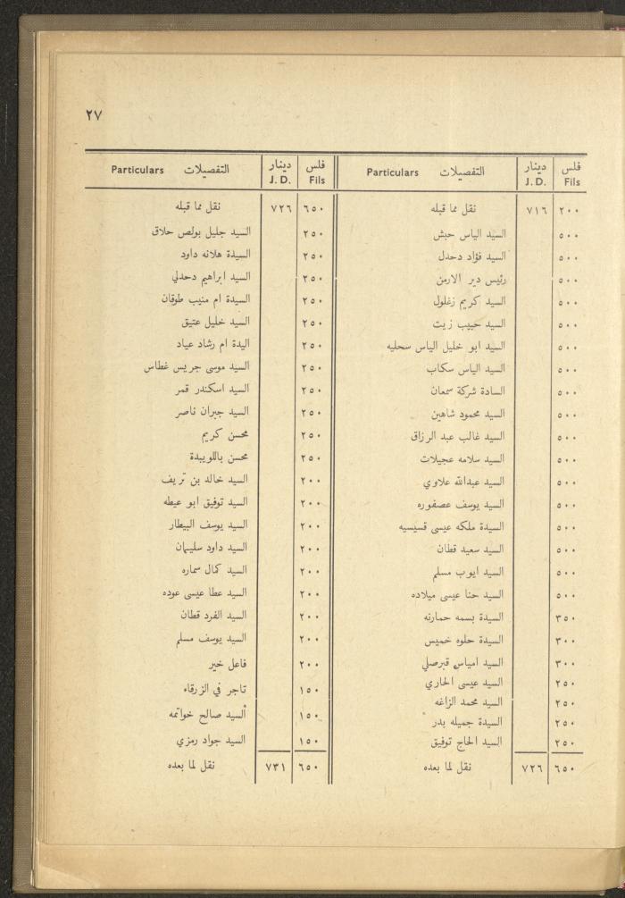 The Orthodox Charitable Refuge's Budget, Jerusalem 1940-67
