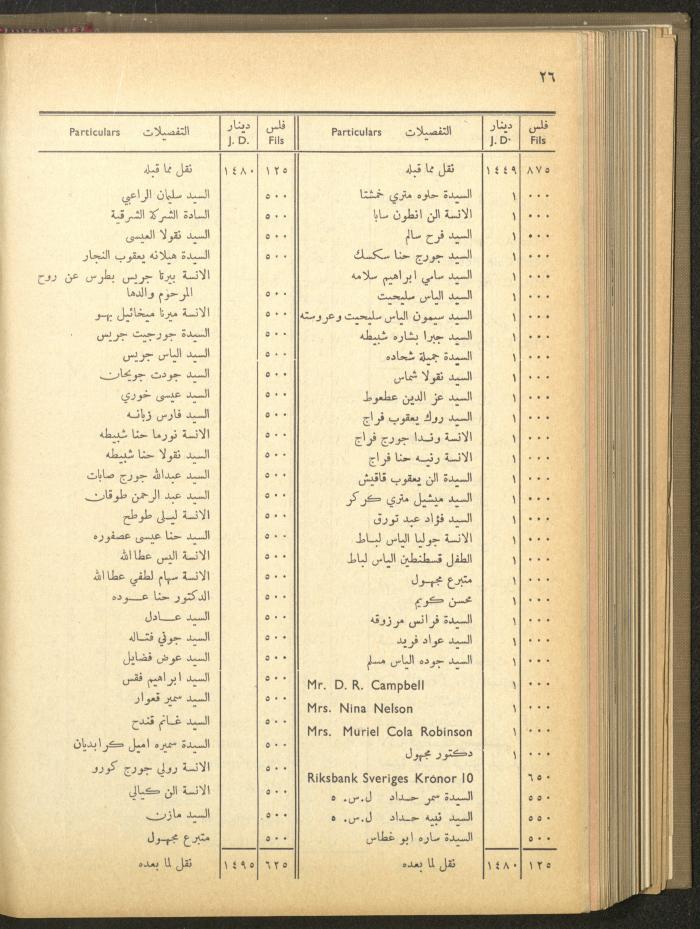 The Orthodox Charitable Refuge's Budget, Jerusalem 1940-67