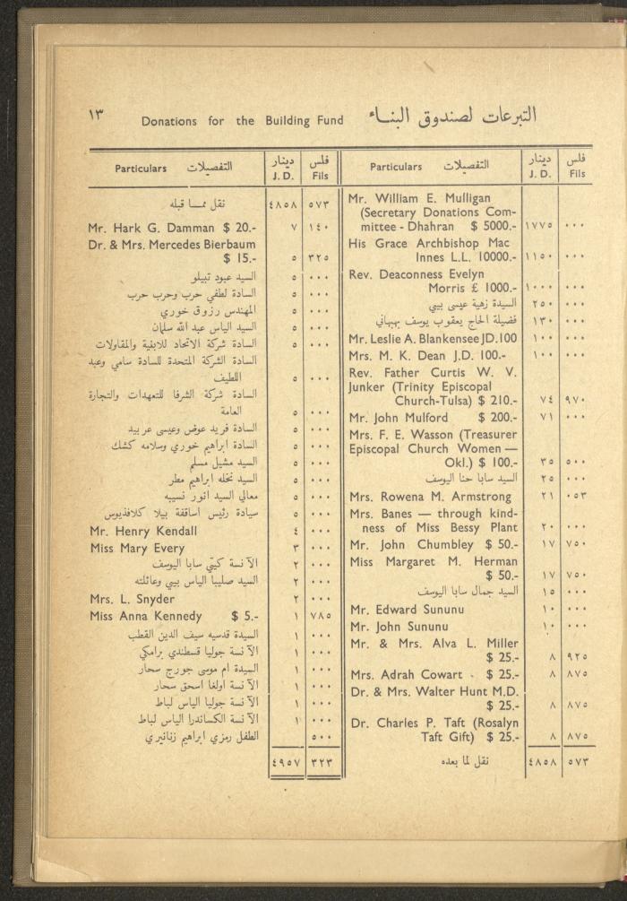 The Orthodox Charitable Refuge's Budget, Jerusalem 1940-67