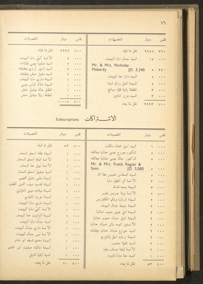 The Orthodox Charitable Refuge's Budget, Jerusalem 1940-67