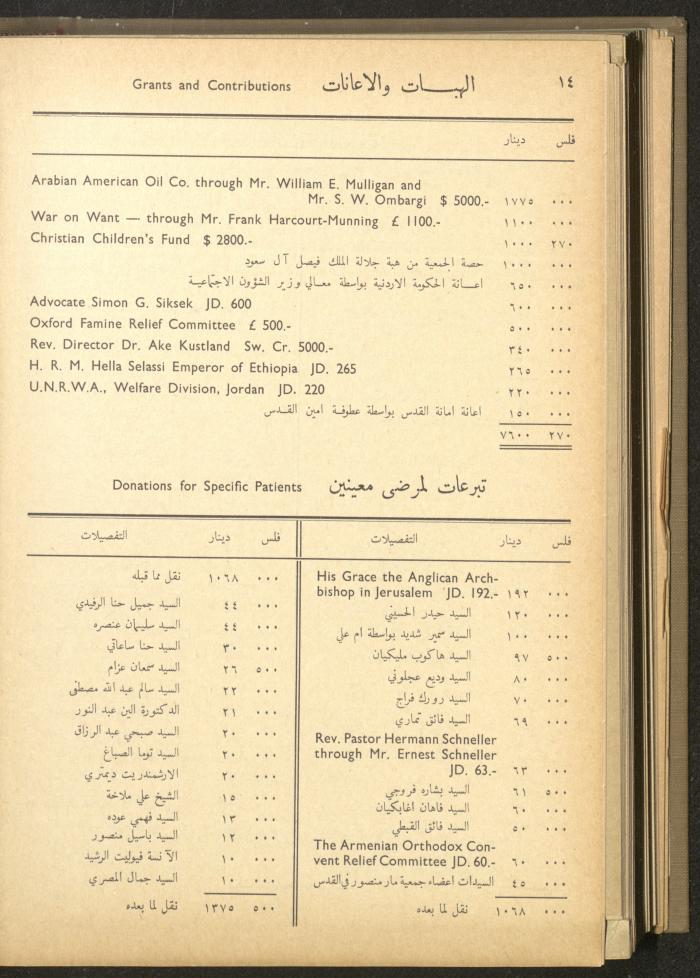The Orthodox Charitable Refuge's Budget, Jerusalem 1940-67