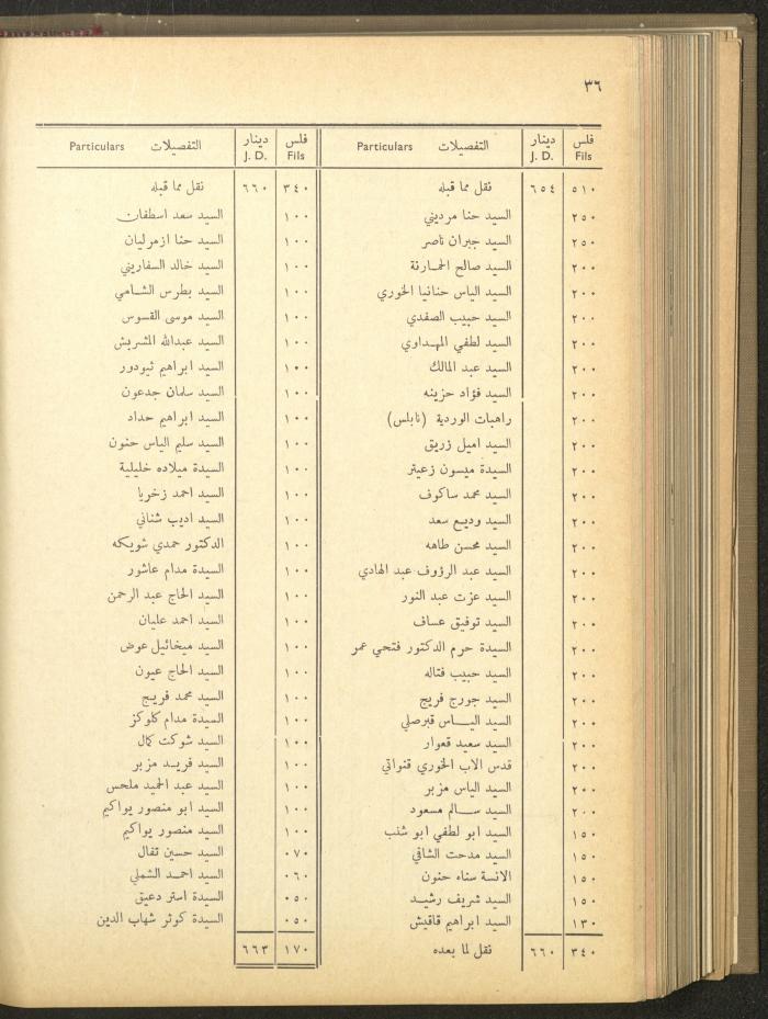 The Orthodox Charitable Refuge's Budget, Jerusalem 1940-67
