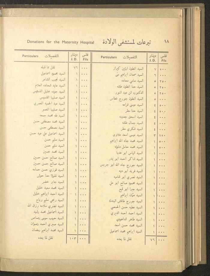 The Orthodox Charitable Refuge's Budget, Jerusalem 1940-67
