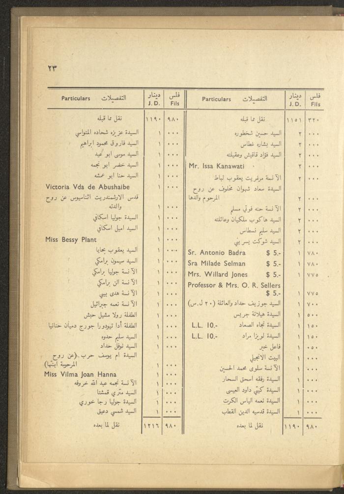 The Orthodox Charitable Refuge's Budget, Jerusalem 1940-67