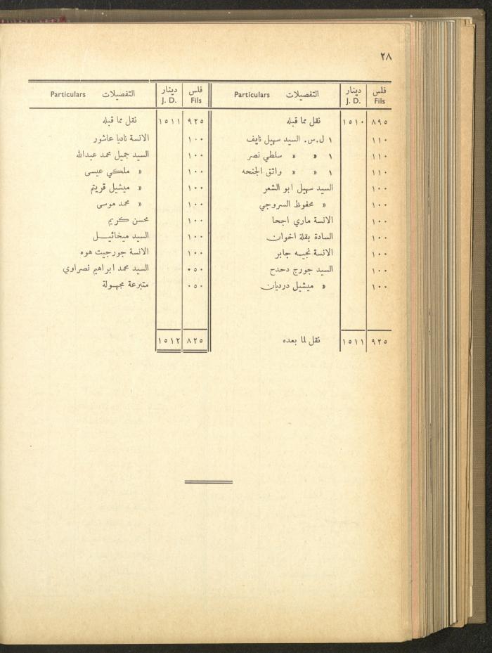 The Orthodox Charitable Refuge's Budget, Jerusalem 1940-67