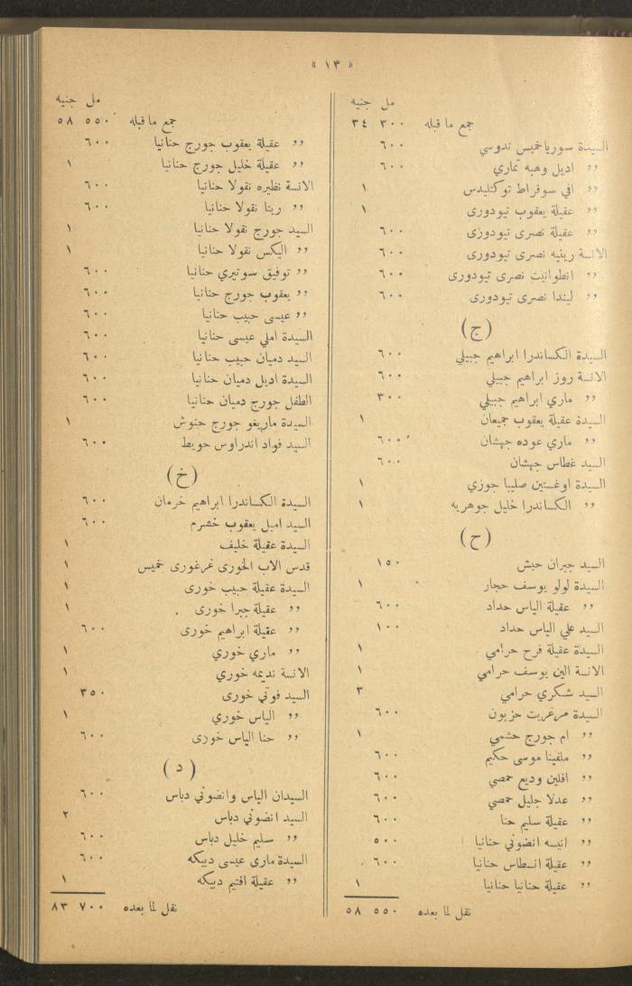 The Orthodox Charitable Refuge's Budget, Jerusalem 1940-67