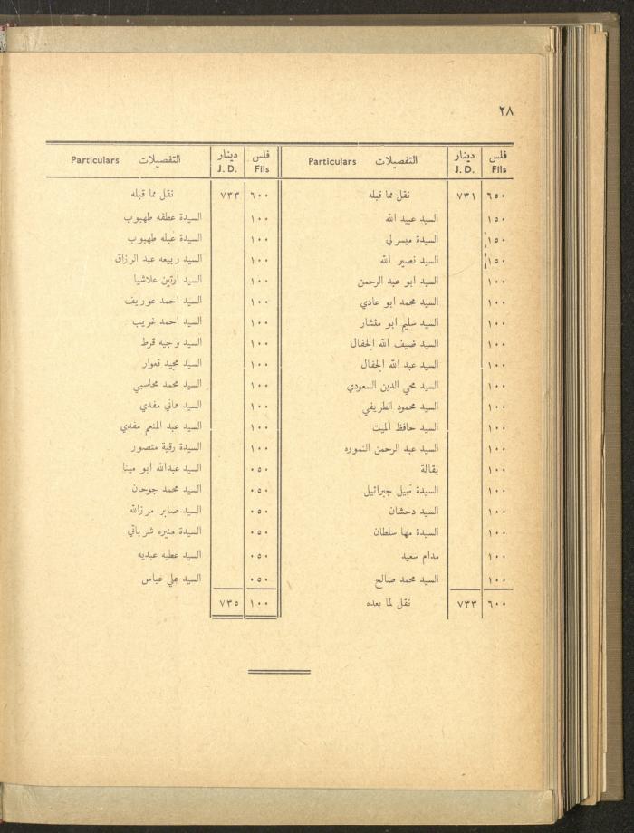The Orthodox Charitable Refuge's Budget, Jerusalem 1940-67