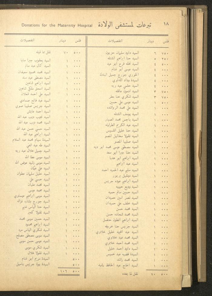 The Orthodox Charitable Refuge's Budget, Jerusalem 1940-67