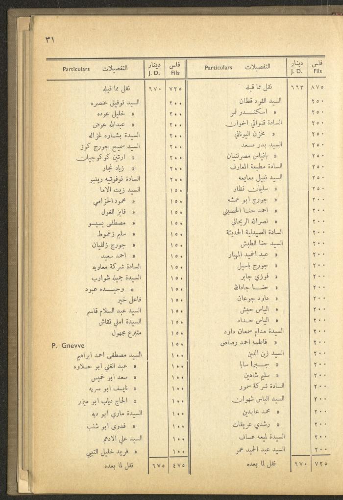 The Orthodox Charitable Refuge's Budget, Jerusalem 1940-67