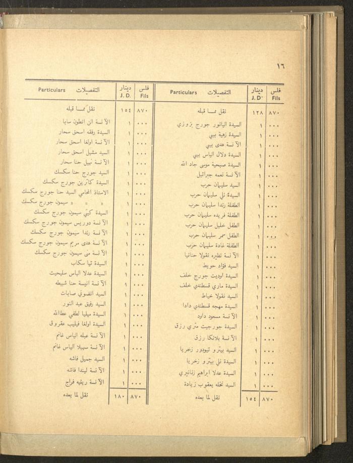 The Orthodox Charitable Refuge's Budget, Jerusalem 1940-67