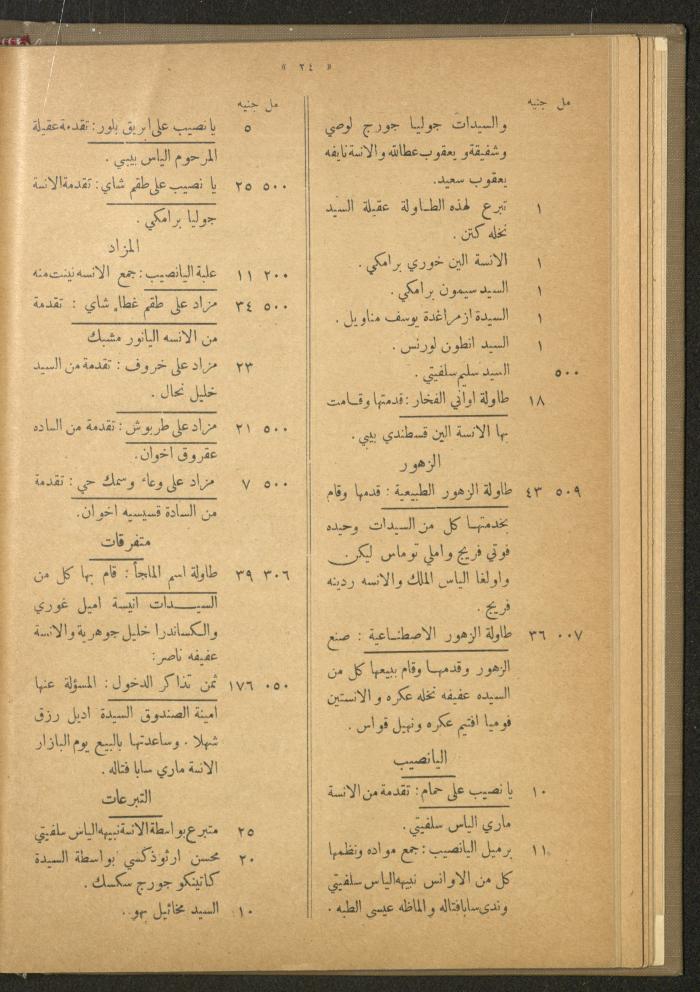 The Orthodox Charitable Refuge's Budget, Jerusalem 1940-67
