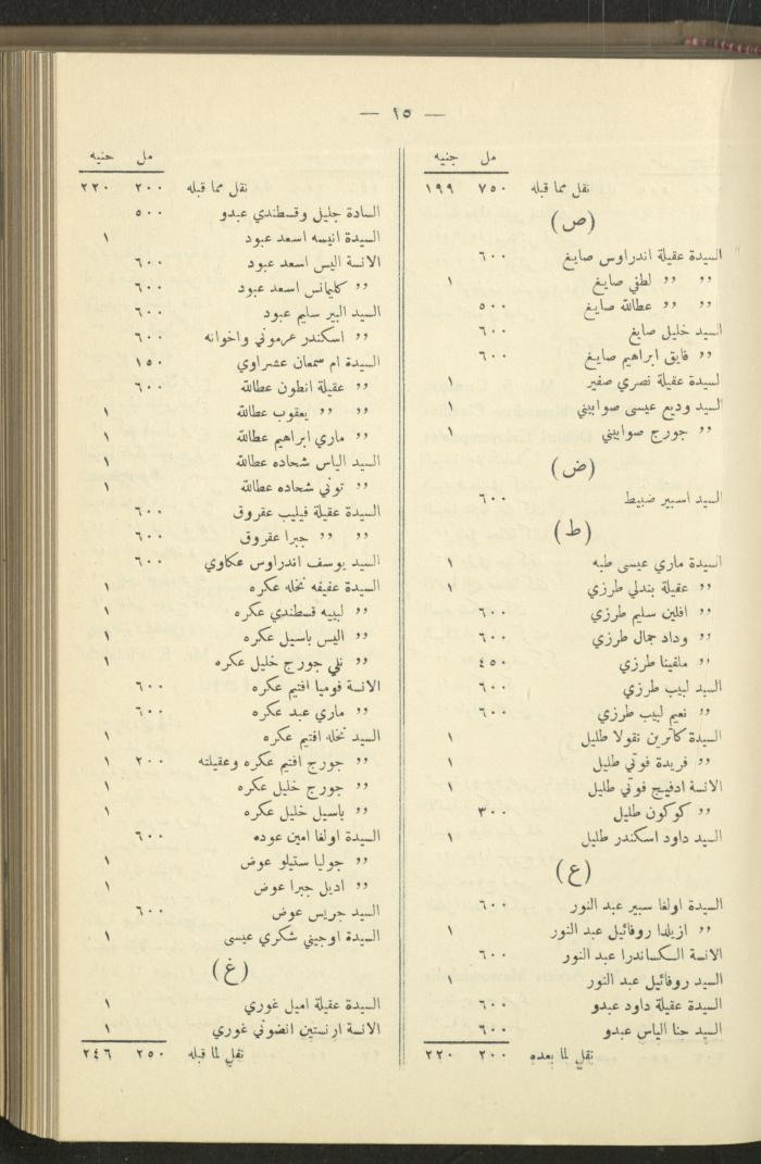 The Orthodox Charitable Refuge's Budget, Jerusalem 1940-67