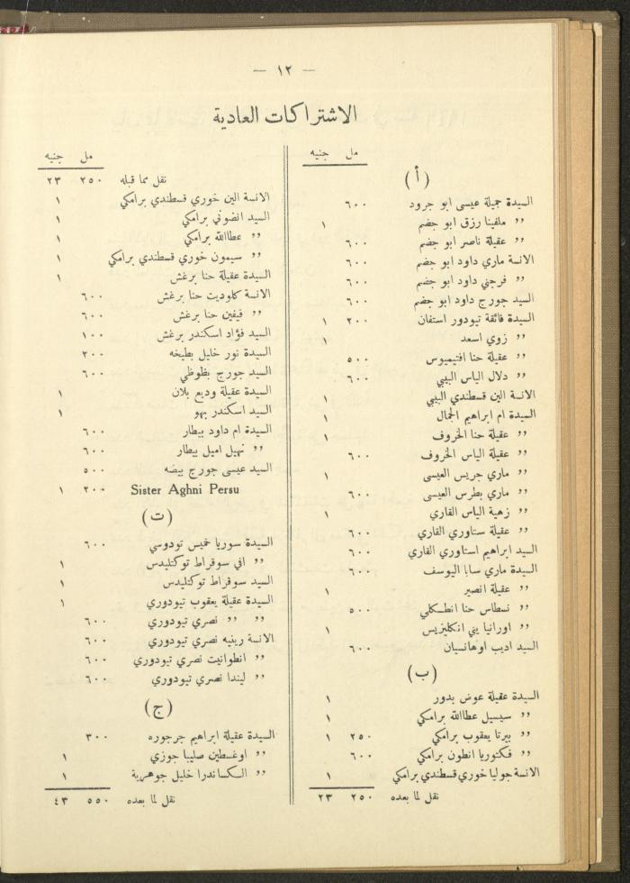 The Orthodox Charitable Refuge's Budget, Jerusalem 1940-67