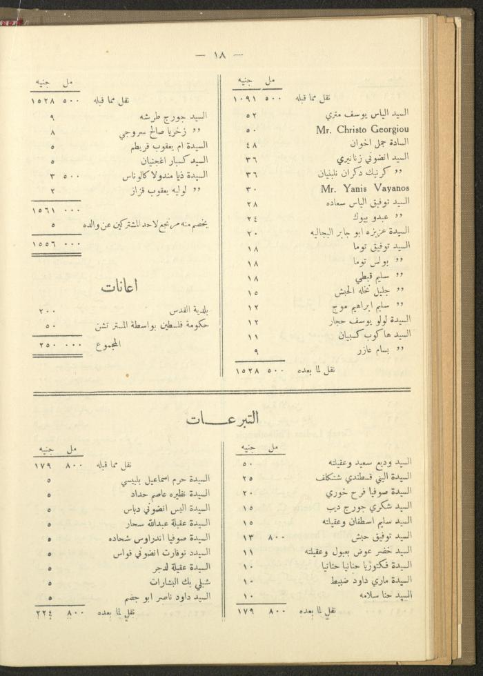 The Orthodox Charitable Refuge's Budget, Jerusalem 1940-67