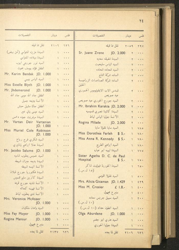 The Orthodox Charitable Refuge's Budget, Jerusalem 1940-67