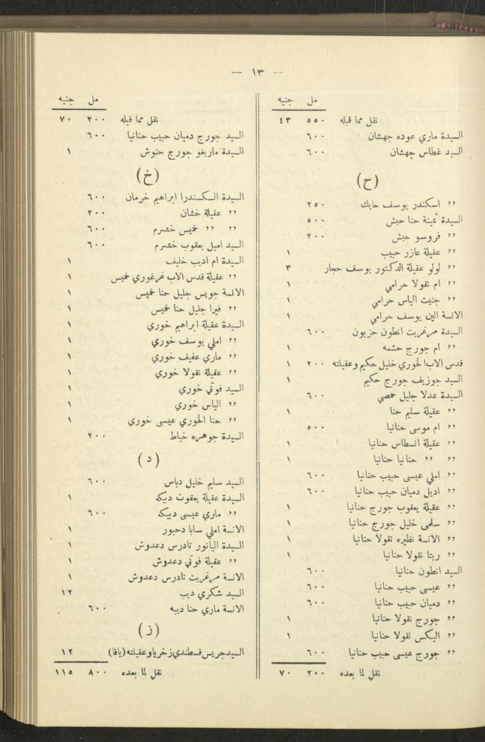 The Orthodox Charitable Refuge's Budget, Jerusalem 1940-67