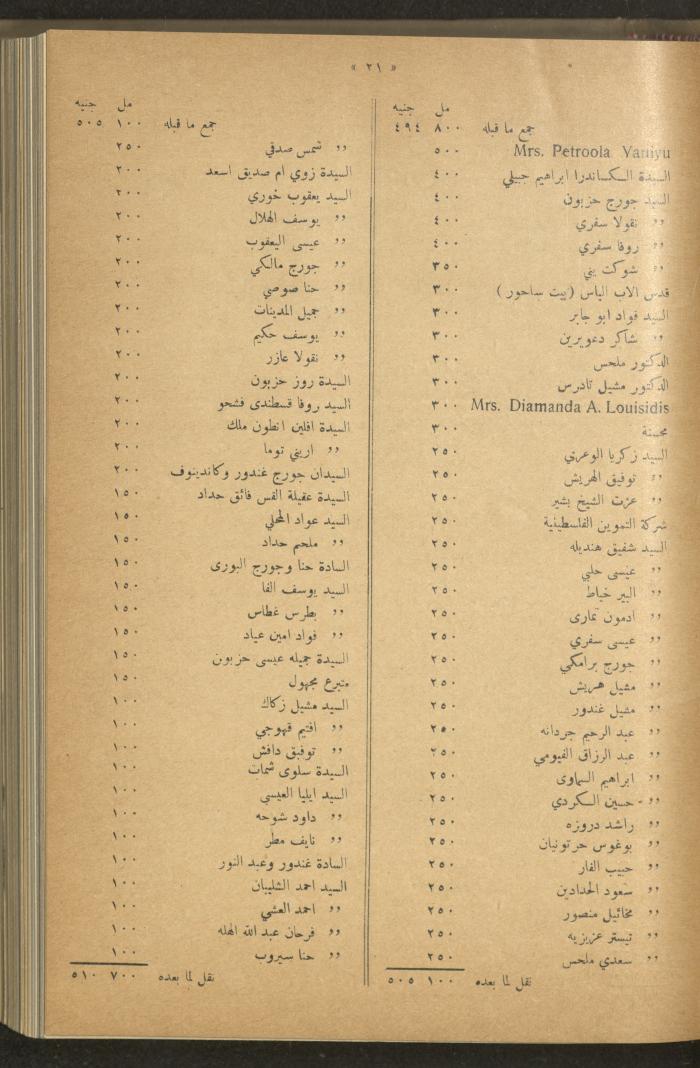 The Orthodox Charitable Refuge's Budget, Jerusalem 1940-67