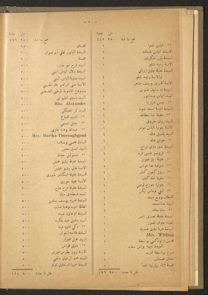 The Orthodox Charitable Refuge's Budget, Jerusalem 1940-67