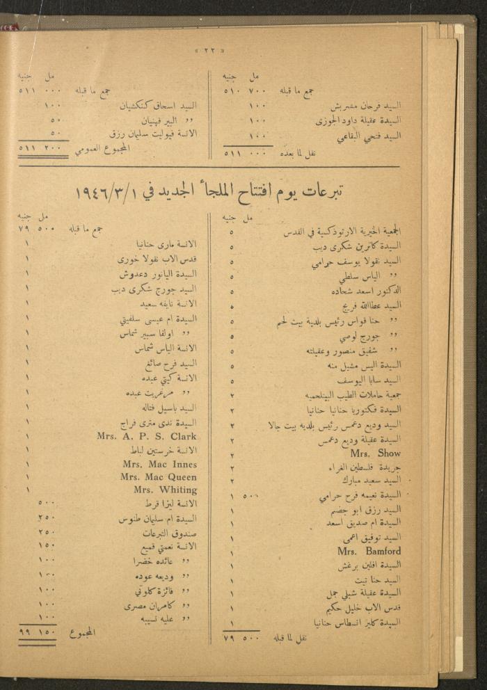 The Orthodox Charitable Refuge's Budget, Jerusalem 1940-67