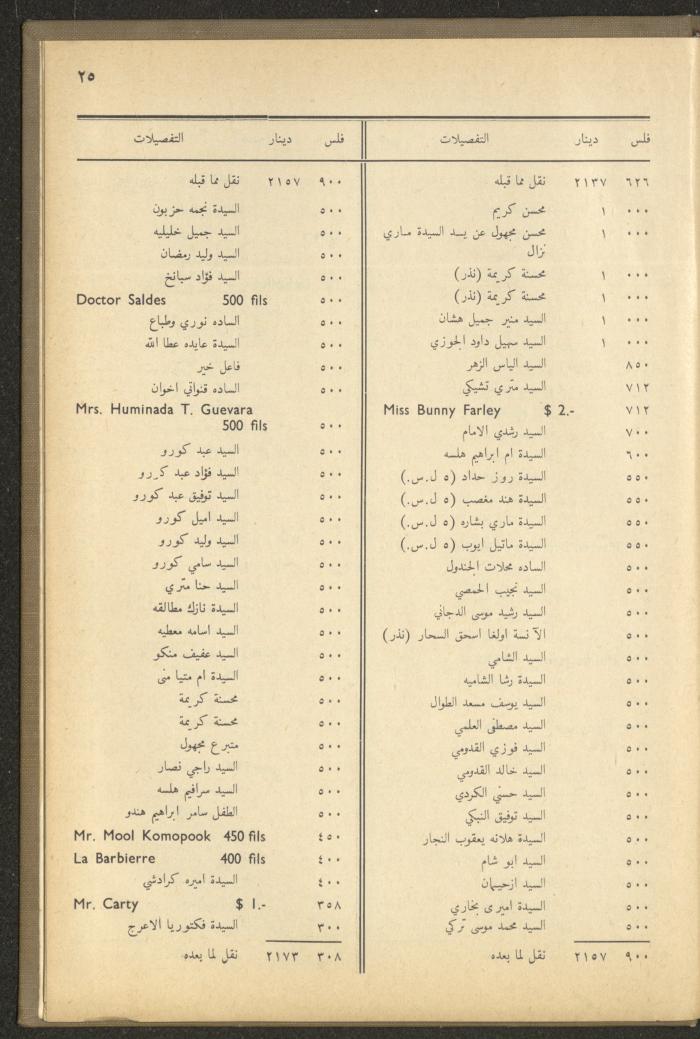 The Orthodox Charitable Refuge's Budget, Jerusalem 1940-67