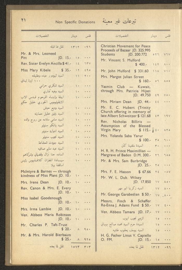 The Orthodox Charitable Refuge's Budget, Jerusalem 1940-67