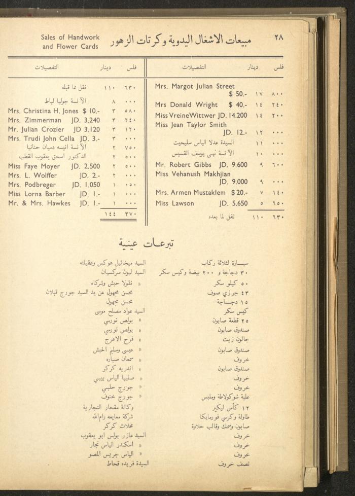 The Orthodox Charitable Refuge's Budget, Jerusalem 1940-67