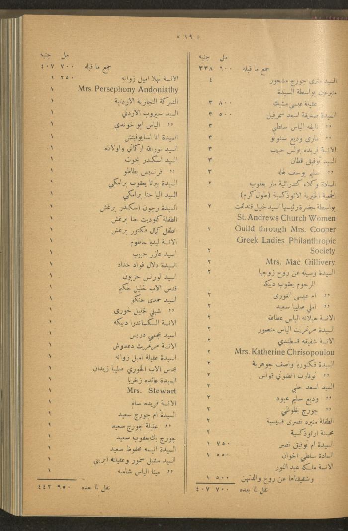 The Orthodox Charitable Refuge's Budget, Jerusalem 1940-67