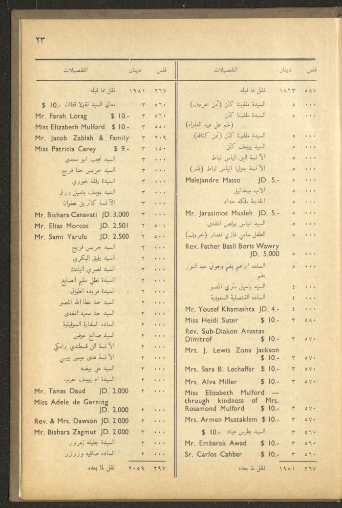 The Orthodox Charitable Refuge's Budget, Jerusalem 1940-67