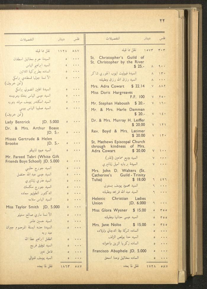 The Orthodox Charitable Refuge's Budget, Jerusalem 1940-67