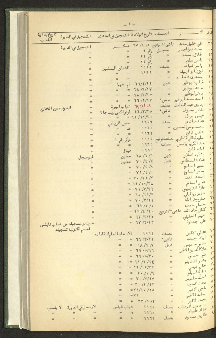 Documents of the Association of Sports Clubs in the West Bank, 1980-1984