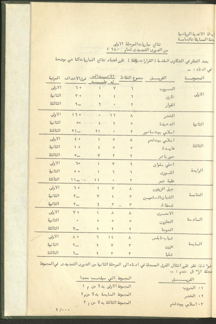 Documents of the Association of Sports Clubs in the West Bank, 1980-1984