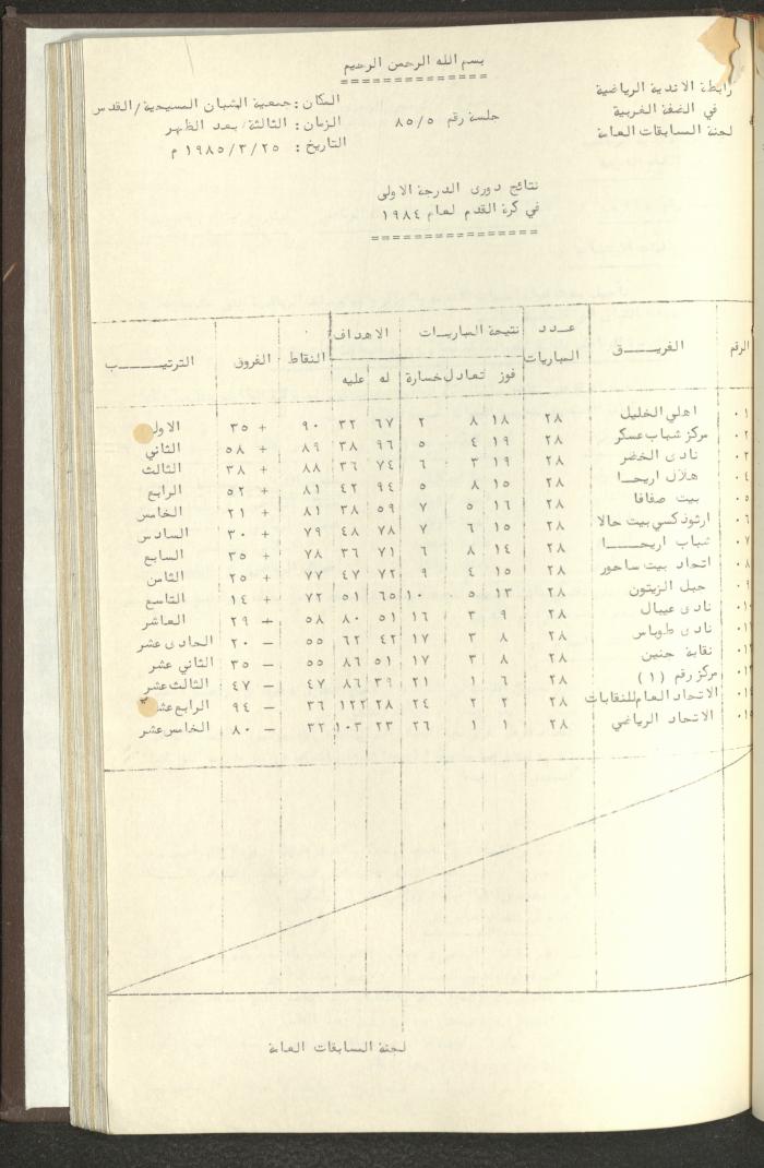 مراسلات رابطة الأندية الرياضية، الضفة الغربية، 1983-88